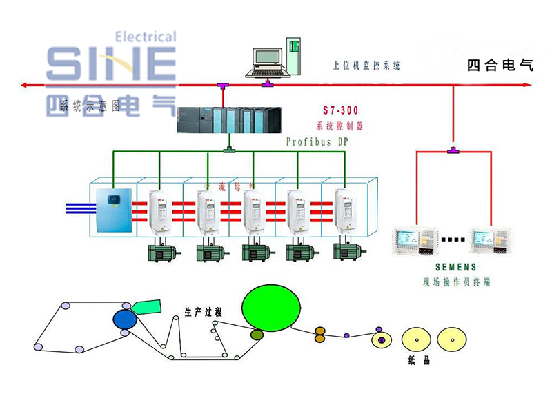 造紙機(jī)變頻傳動系統(tǒng)